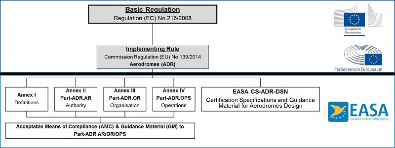 Übersicht EU/EASA Regularien für Flughäfen