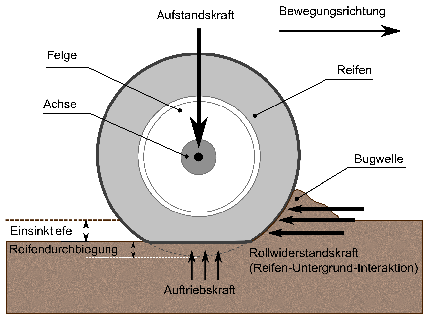 Schematische Darstellung der Reifen-Untergrund-Interaktionsmodellierung (© GfL mbH)