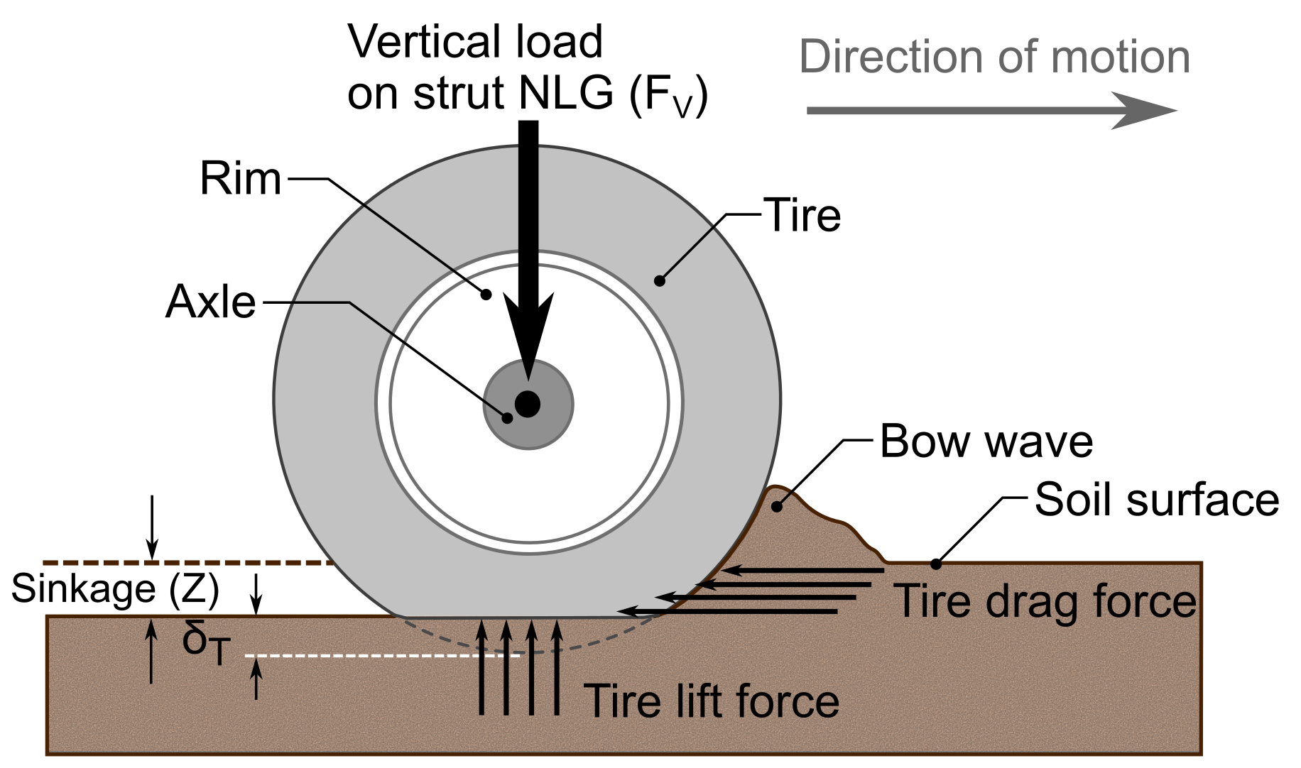 Schematic representation of the tire-soil interaction modelling for the determination of sinkages and rolling resistance forces during the rolling of unsealed flight operating surfaces in the context of accidents like runway excursions (© GfL mbH)