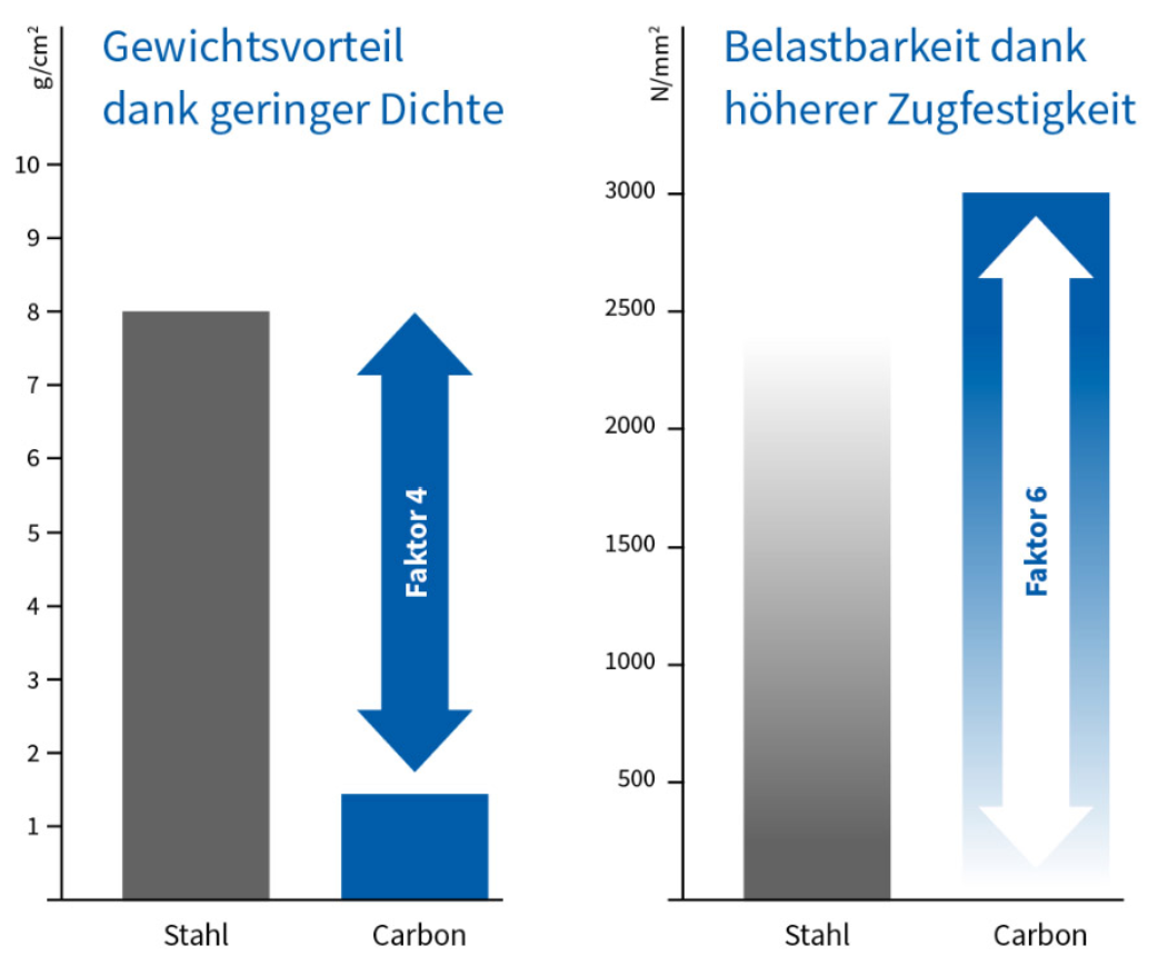 Improved physical properties of carbon concrete compared to reinforced concrete (© CARBOCON GmbH)